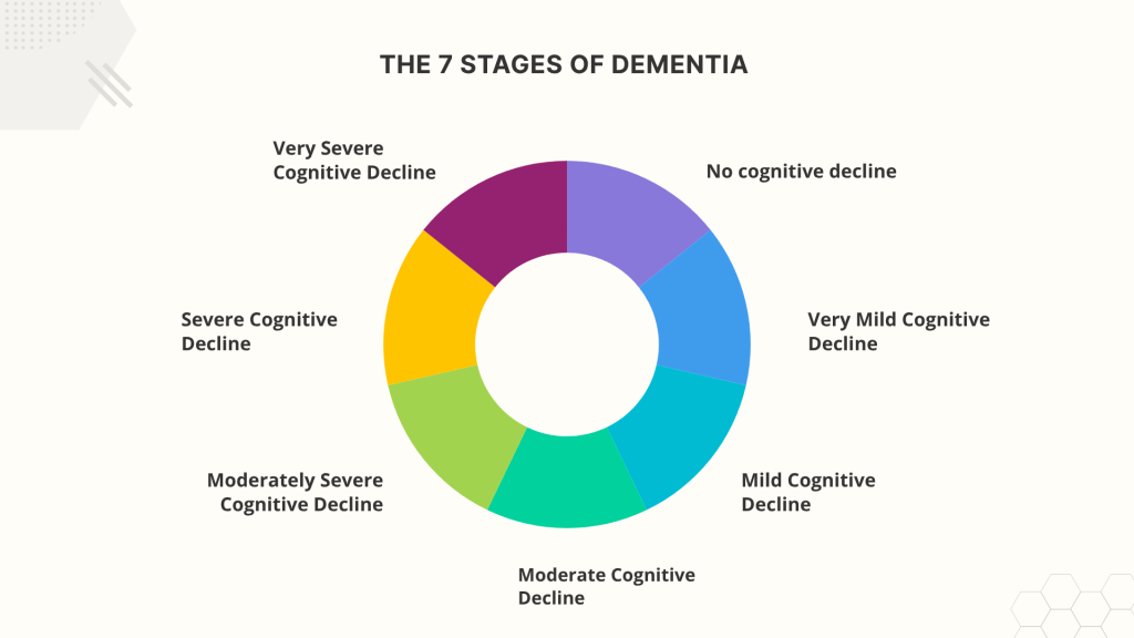 Diagram illustrating the 7 stages of dementia, detailing cognitive decline and average duration for each stage.