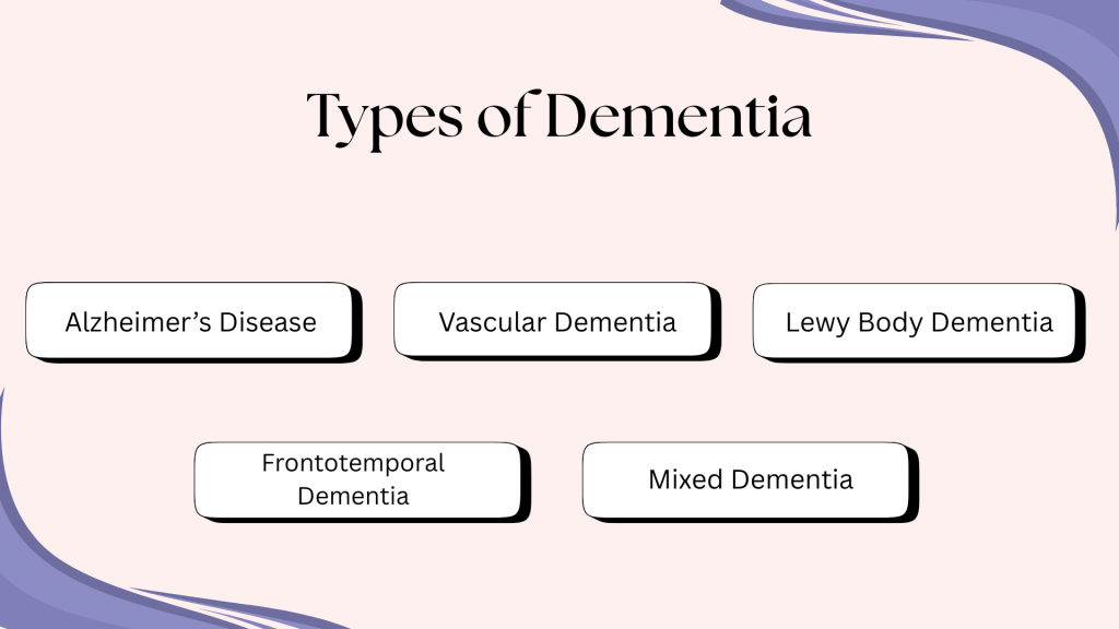 Infographic illustrating various types of dementia, including Alzheimer's, vascular, and Lewy body dementia.