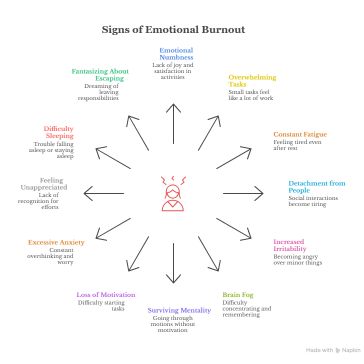 A sign displaying 12 signs of emotional burnout, designed for easy scanning in a traditional business setting.