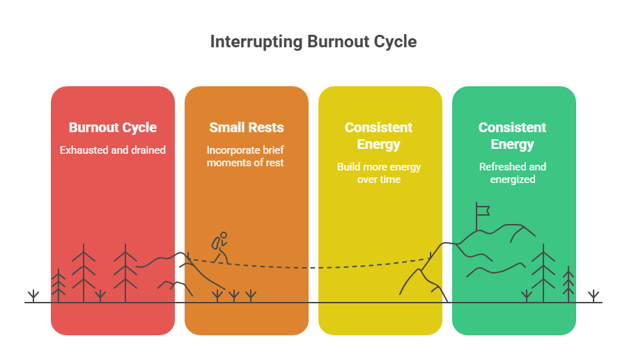 Infographic illustrating the process of interrupting the burnout cycle, featuring four stages: Burnout Cycle (exhausted and drained), Small Rests (incorporate brief moments of rest), Consistent Energy (build more energy over time), and Consistent Energy (refreshed and energized), with a visual representation of a hiker and mountains.