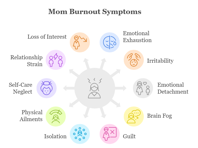 Infographic illustrating symptoms of mom burnout, including emotional exhaustion, irritability, and feelings of guilt, surrounded by icons representing various issues such as relationship strain and self-care neglect.