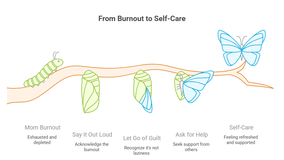 Illustration depicting the transition from burnout to self-care, featuring a caterpillar, chrysalis, and butterflies. Key phrases include 'Mom Burnout' (exhausted and depleted), 'Say It Out Loud' (acknowledge the burnout), 'Let Go of Guilt' (recognize it's not laziness), 'Ask for Help' (seek support from others), and 'Self-Care' (feeling refreshed and supported).