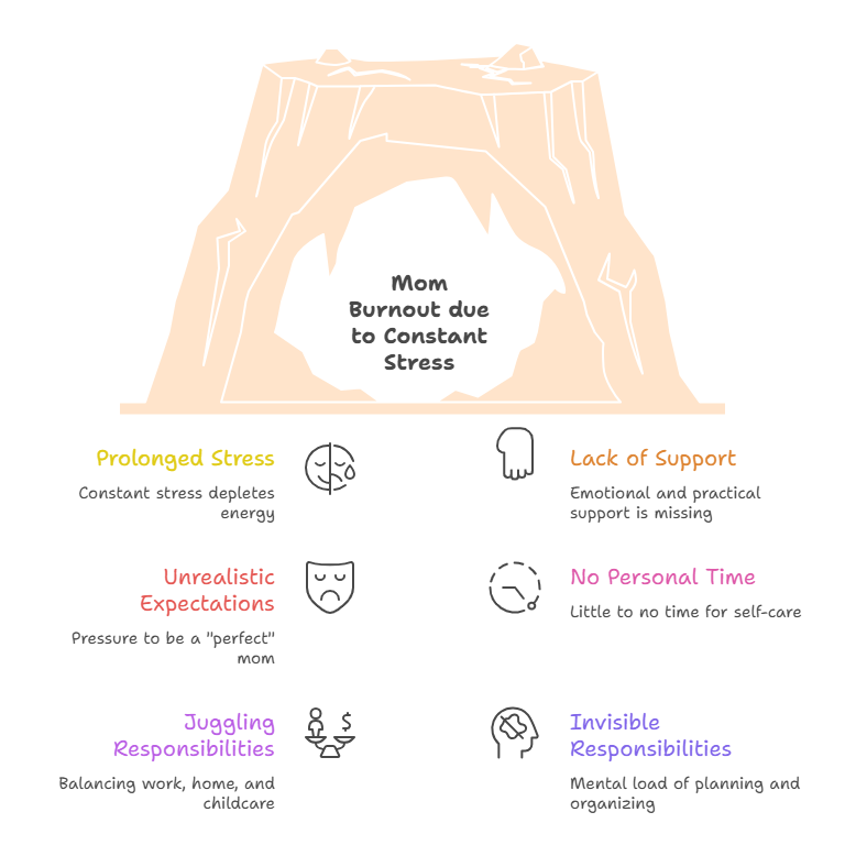 Illustration of a cave with the text 'Mom Burnout due to Constant Stress' inside, surrounded by factors contributing to burnout: Prolonged Stress, Unrealistic Expectations, Lack of Support, No Personal Time, Juggling Responsibilities, and Invisible Responsibilities.