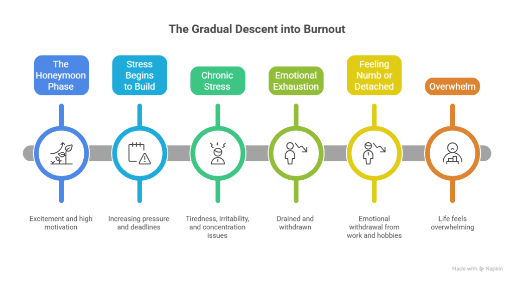 Visual representation of emotional burnout phases: honeymoon phase, chronic stress, exhaustion, detachment, and feeling overwhelmed.