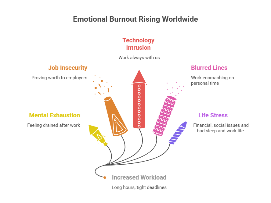Visual representation of the reason why we feel emotional burnout: increasing emotional burnout at work, featuring statistics and causes such as job pressure and technology.