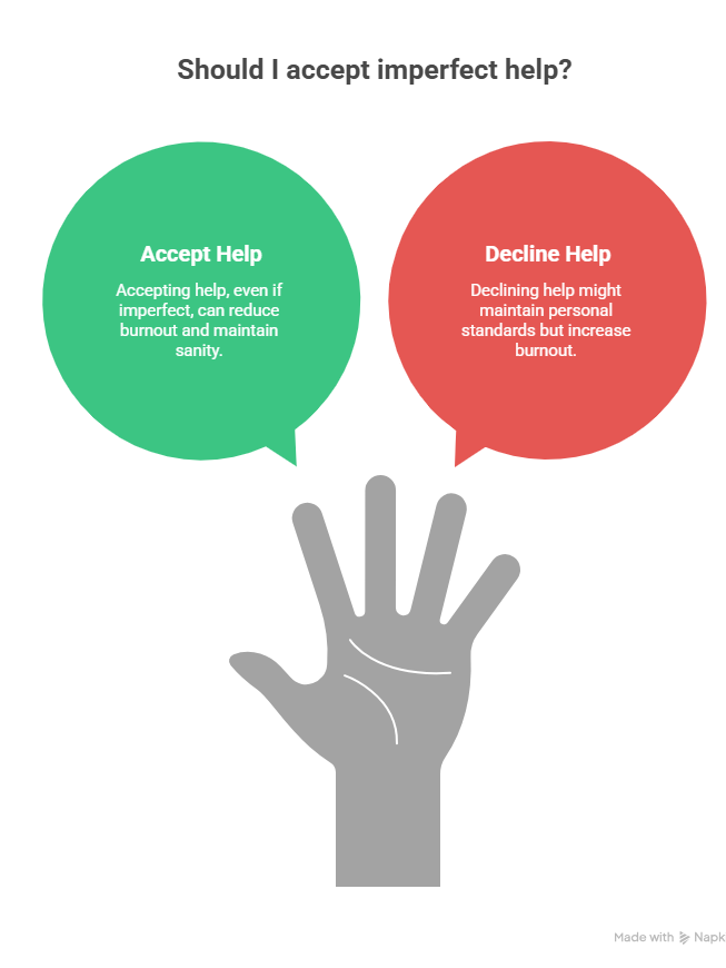 Graphic illustrating a decision-making process about accepting help, featuring two speech bubbles: one green stating 'Accept Help' with a positive message about reducing burnout, and one red stating 'Decline Help' emphasizing increased burnout.