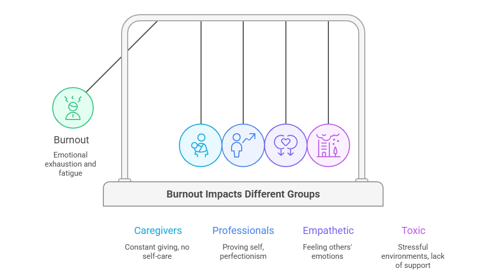 A visual guide showing four group types related to emotional burnout risks for caregivers, professionals, and empathetic people.